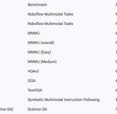 table summarizes selected benchmark performances where data is available for both models