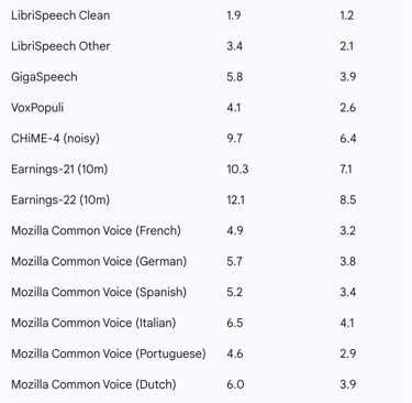 Table 1: Performance Benchmarks: Word Error Rate (WER) Comparison (%)