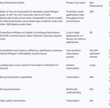The following table provides a comparative overview of Voxtral's performance against key competitors