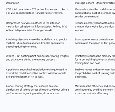 Table 2: Deepseek V3 Architectural Components and Innovations