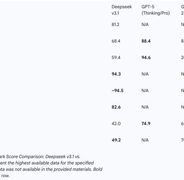 Benchmark Score Comparison: Deepseek v3.1 vs. Competitors