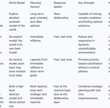 Hybrid Architectures: Synthesizing Deliberation and Reaction