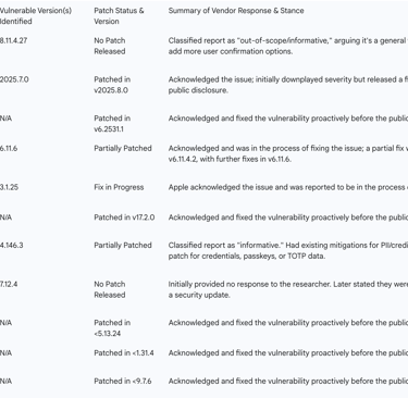 the status of the tested password managers as of late August 2025