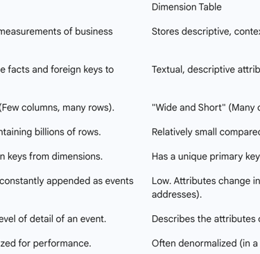 Table 2: Comparative Analysis of Fact and Dimension Tables