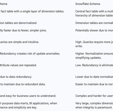 Table 3: Star Schema vs. Snowflake Schema - A Detailed Comparison