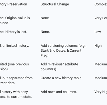Table 4: Implementation Guide for Slowly Changing Dimensions
