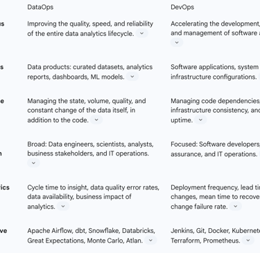 Table 1: DataOps vs. DevOps - A Comparative Analysis