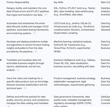 Table 2: Key Roles and Responsibilities in a DataOps Team