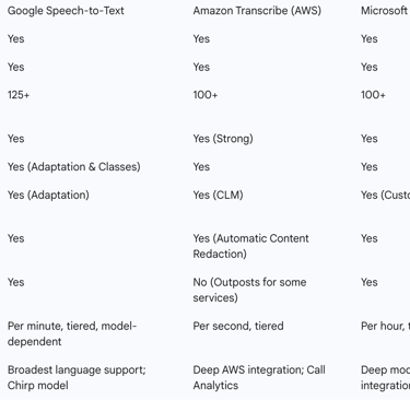 Table 2: Comparative Analysis of Leading Cloud STT Platforms