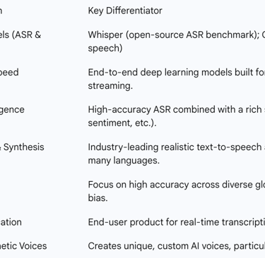 Table 3: Key Players in the Specialized Voice AI Market