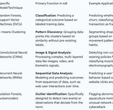 Key AI/ML Techniques in Behavioral Analytics
