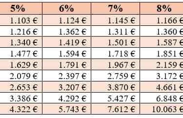 Tabelle Einmalanlage