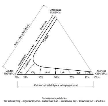 Feldšpatų schema