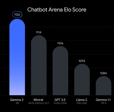 LMSYS Chatbot Arena leaderboard scorchatbot arena elo score gemma2 mixtral gpt3.5 llma and gemma 1.1