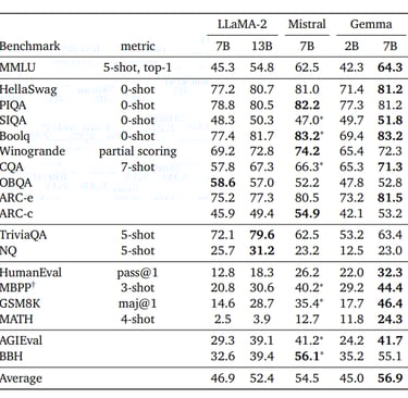 benchmark results, compared to similarly sized, openly-available models trained on general English 
