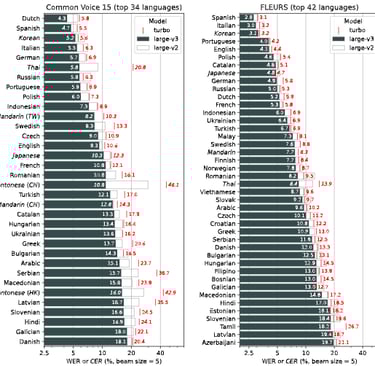 whisper large v3 turbo language model different parameter