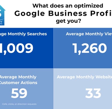 Chart showing customer actions from an optimized Google Business Profile