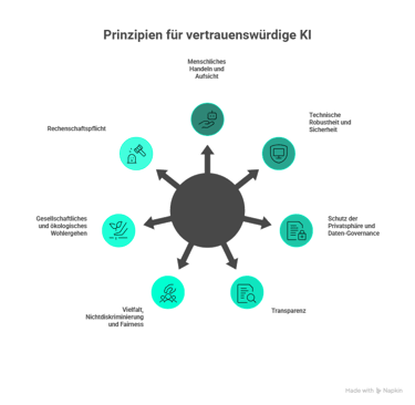 Ein Diagramm zeigt die sieben Prinzipien einer vertrauenswürdigen KI.