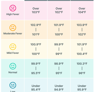 fever temperature chart with smilies
