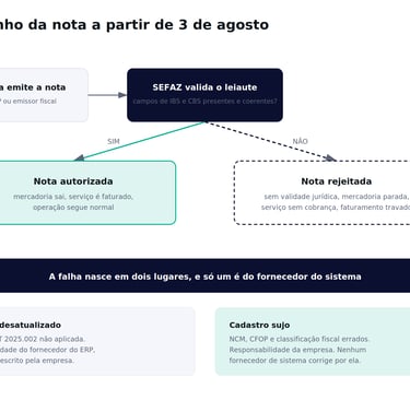 Infográfico em português sobre o fluxo de nota fiscal eletrônica SEFAZ com validação de IBS e CBS.