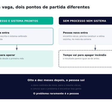 Infográfico comparativo sobre gestão de processos e retenção de talentos no RH corporativo.