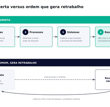 Infográfico comparando a ordem correta de gestão (Pessoas, Processos e Sistemas) versus a ordem comum que gera retrabalho.