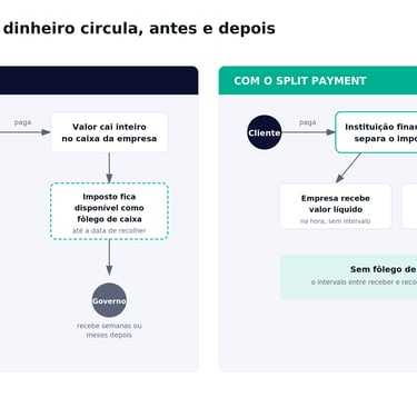 Infográfico comparativo sobre split payment mostrando o fluxo de dinheiro e impostos no modelo atual e novo.