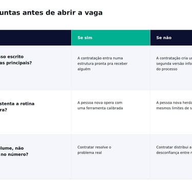 Tabela em português com três perguntas estratégicas de recrutamento e seleção para abertura de vagas.