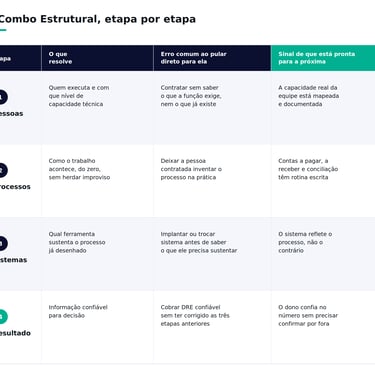 Infográfico em português sobre combo estrutural detalhando etapas de pessoas, processos, sistemas e resultados para gestão