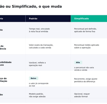 Tabela comparativa entre regimes tributários padrão e simplificado com critérios de cálculo e adesão.