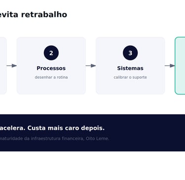 Infográfico de gestão empresarial mostrando fluxo de 4 etapas: Pessoas, Processos, Sistemas e Resultado.