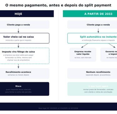 Infográfico comparativo sobre split payment mostrando o fluxo de pagamento atual versus o modelo automático de 2033.