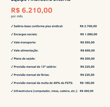 Detalhamento do custo mensal de uma Equipe Financeira Interna em São Paulo. Custo total: R$ 6.210,00