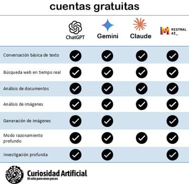 Tabla comparativa de las opciones de los chatbots.