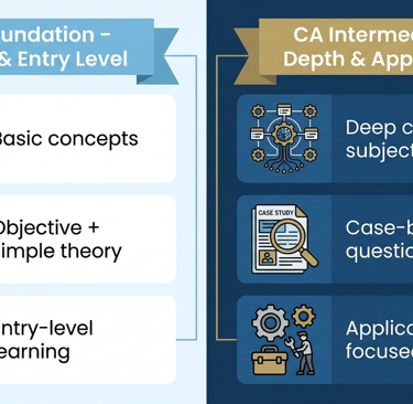 Comparison between CA Foundation and CA Intermediate syllabus depth and study approach