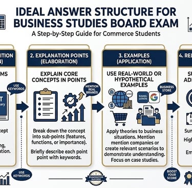 Business Studies answer writing structure infographic for Class 12 commerce board exam preparation