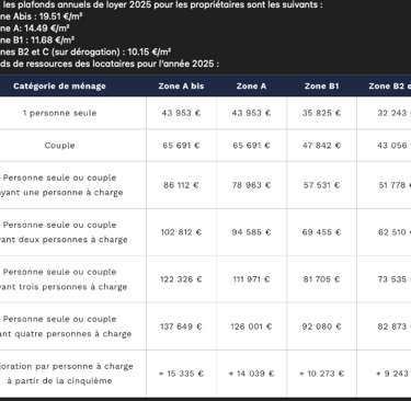 Plafonds loyers et revenus du LLI