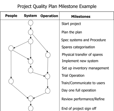 Project Management Qualty Plan