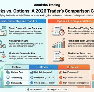 Stocks vs Options