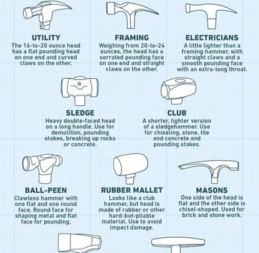 a poster of a variety of types of hammer hammers