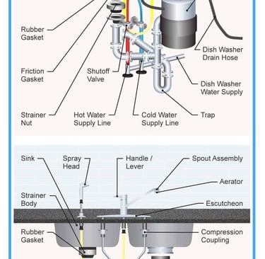 a kitchen sink with a diagram of the parts of a kitchen sink