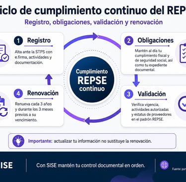 Ciclo de cumplimiento continuo del REPSE: registro, obligaciones, validación y renovación