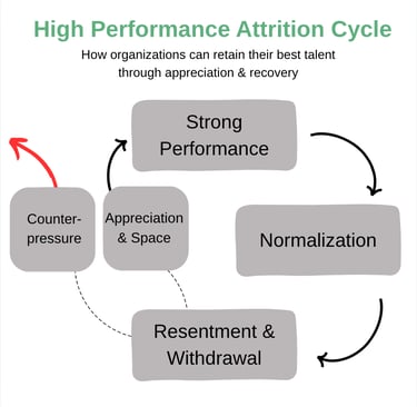 Cycle of Attrition in Strong Performers