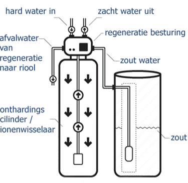 waterontharder werking