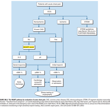 Management algorithm for acute chest pain