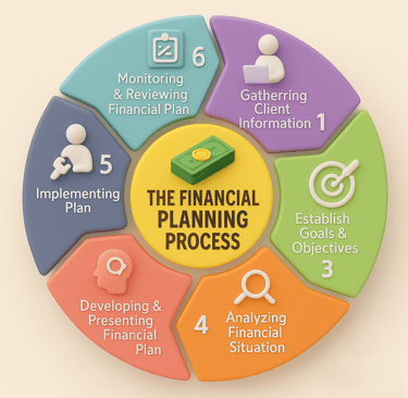 THE FINANCIAL PLANNING PROCESS