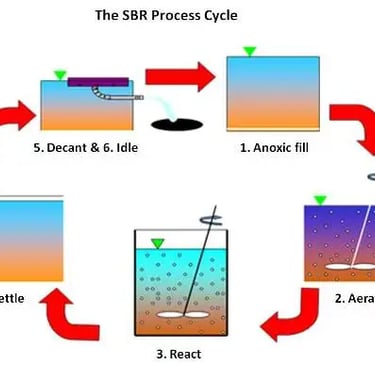 Sequential Batch Reactor Services (SBR)