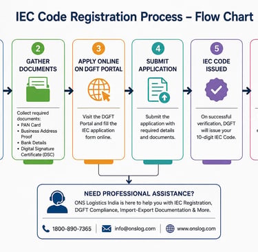How to Apply IEC ONS Logistics India
