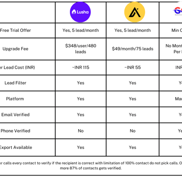 b2b lead generation comparision table