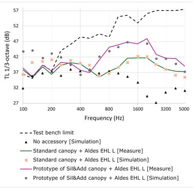Courbes de TL expérimental et essais